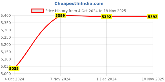 tatacliq.com it luggage Bobble Bloc Orange Kids Underseater 18 inches Hard Case Trolley Bag it luggage Price History Graph from 4 Oct 2024 to 18 Nov 2025