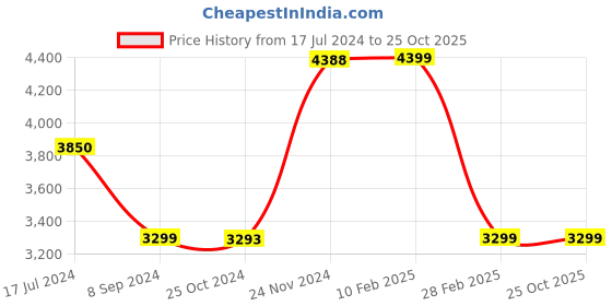 tatacliq.com it luggage Census Grey Cabin 20 inches Softsided Luggage Trolley with TSA Lock it luggage Price History Graph from 17 Jul 2024 to 25 Oct 2025