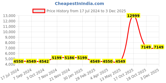 tatacliq.com it luggage Certify Blue Cabin 20 inches Expandable Hardsided Trolley Bag with TSA Lock it luggage Price History Graph from 17 Jul 2024 to 2 Dec 2025