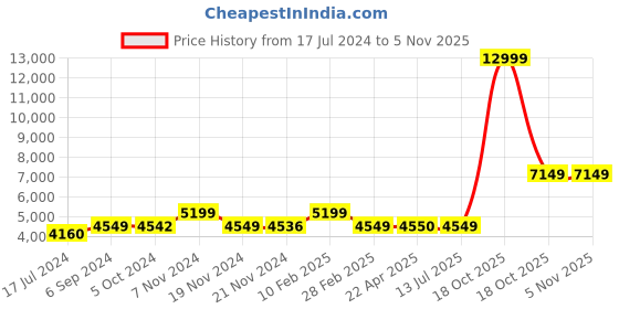 tatacliq.com it luggage Certify Gold Cabin 20 inches Expandable Hardsided Trolley Bag with TSA Lock it luggage Price History Graph from 17 Jul 2024 to 4 Nov 2025
