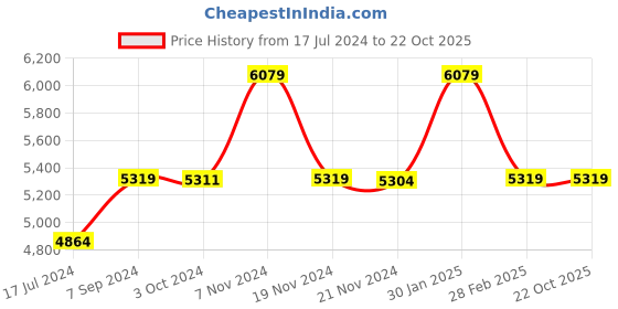 tatacliq.com it luggage Certify Gold Medium 24 inches Expandable Hardsided Trolley Bag with TSA Lock it luggage Price History Graph from 17 Jul 2024 to 22 Oct 2025
