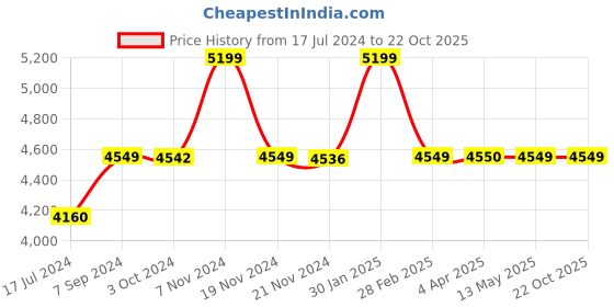 tatacliq.com it luggage Certify Wine Cabin 20 inches Expandable Hardsided Trolley Bag with TSA Lock it luggage Price History Graph from 17 Jul 2024 to 21 Oct 2025