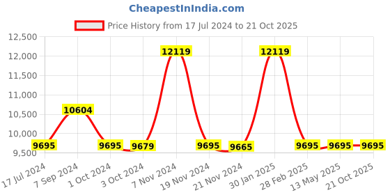 tatacliq.com it luggage Certify Wine Combo-28 & 20 inches Expandable Hardsided Luggage Trolley with TSA Lock it luggage Price History Graph from 17 Jul 2024 to 20 Oct 2025