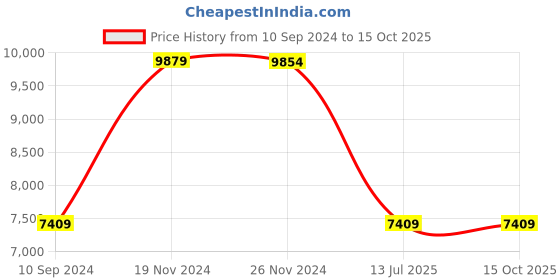 tatacliq.com it luggage Citywide Grey Combo-Medium & Cabin 28 & 20 inches Soft Case Luggage Trolley with TSA Lock it luggage Price History Graph from 10 Sep 2024 to 14 Oct 2025