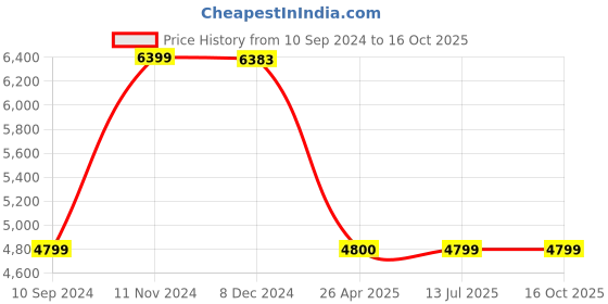 tatacliq.com it luggage Citywide Mauve Large-28 inches Softsided Luggage Trolley with TSA Lock it luggage Price History Graph from 10 Sep 2024 to 16 Oct 2025
