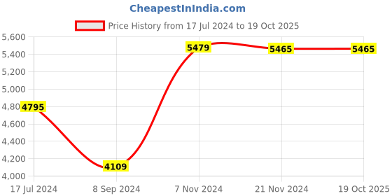 tatacliq.com it luggage Citywide Mauve Medium-24 inches Softsided Luggage Trolley with TSA Lock it luggage Price History Graph from 17 Jul 2024 to 17 Oct 2025