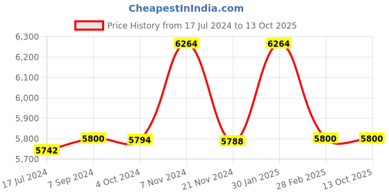 tatacliq.com it luggage Convolved Blue Lime Cabin 20 inches Expandable Hardsided Trolley Bag with TSA Lock it luggage Price History Graph from 17 Jul 2024 to 13 Oct 2025