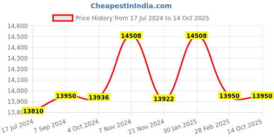 tatacliq.com it luggage Convolved Blue Lime Combo-28 & 20 inches Expandable Hardsided Luggage Trolley with TSA it luggage Price History Graph from 17 Jul 2024 to 13 Oct 2025