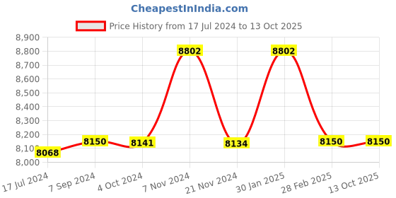 tatacliq.com it luggage Convolved Blue Lime Large-28 inches Expandable Hardsided Trolley Bag with TSA Lock it luggage Price History Graph from 17 Jul 2024 to 13 Oct 2025