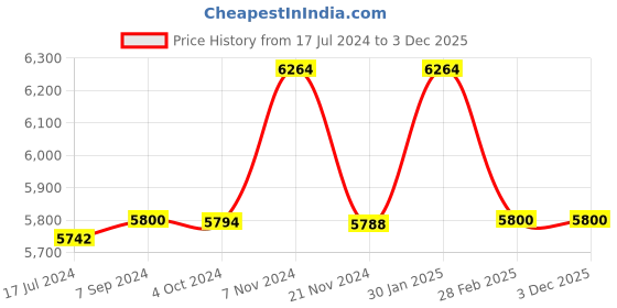tatacliq.com it luggage Convolved Blue Sky Cabin-20 inches Expandable Hardsided Trolley Bag with TSA Lock it luggage Price History Graph from 17 Jul 2024 to 3 Dec 2025