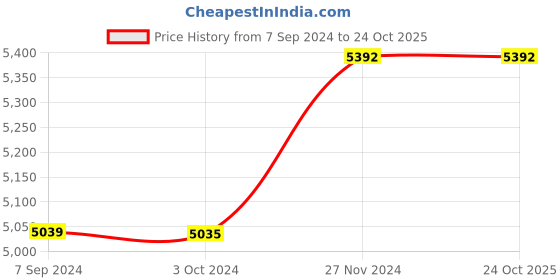 tatacliq.com it luggage Cotton Tail Voilet Bunny Embossed 18 inches Kids Underseater Hard Case Trolley Bag it luggage Price History Graph from 7 Sep 2024 to 23 Oct 2025