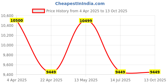 tatacliq.com It luggage Cream 8 Wheels Large Soft Cabin Trolley Bag it luggage Price History Graph from 4 Apr 2025 to 13 Oct 2025