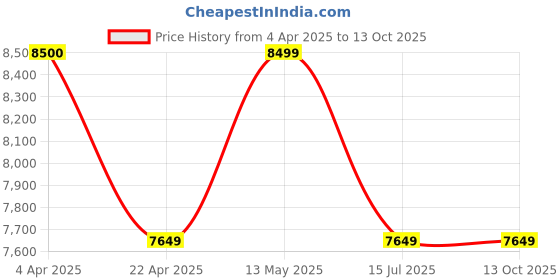 tatacliq.com It luggage Cream 8 Wheels Small Soft Cabin Trolley Bag it luggage Price History Graph from 4 Apr 2025 to 13 Oct 2025
