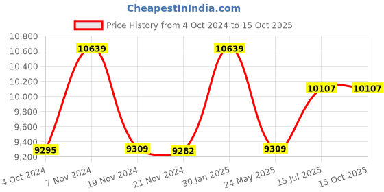 tatacliq.com it luggage Debonair Black & Grey 8 Wheels Large Soft Cabin Trolley Bag - 46 cm it luggage Price History Graph from 4 Oct 2024 to 14 Oct 2025