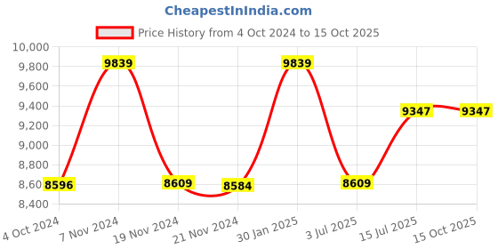 tatacliq.com it luggage Debonair Black & Grey 8 Wheels Medium Soft Cabin Trolley Bag - 41 cm it luggage Price History Graph from 4 Oct 2024 to 14 Oct 2025