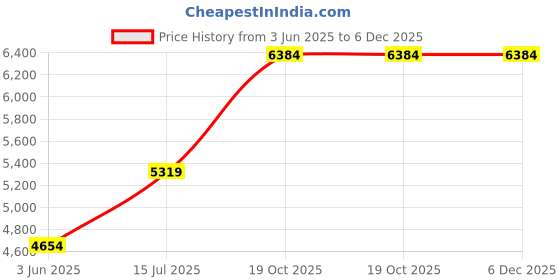 tatacliq.com it luggage Debonair Black & Grey 8 Wheels Medium Soft Cabin Trolley Bag - 41 cm it luggage Price History Graph from 3 Jun 2025 to 5 Dec 2025