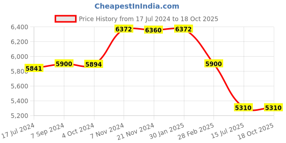 tatacliq.com it luggage Destination Black Cabin-20 inches Expandable Hardsided Trolley Bag with TSA Lock it luggage Price History Graph from 17 Jul 2024 to 18 Oct 2025