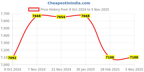 tatacliq.com it luggage Destination Black Medium-24 inches Expandable Hardsided Trolley Bag with TSA Lock it luggage Price History Graph from 9 Oct 2024 to 5 Nov 2025