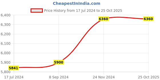 tatacliq.com it luggage Destination Pearl Blue Cabin -20 inches Expandable Hardsided Trolley Bag with TSA Lock it luggage Price History Graph from 17 Jul 2024 to 24 Oct 2025