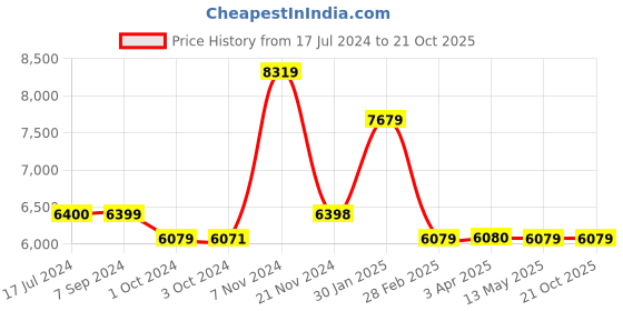 tatacliq.com it luggage Eco Tough Blue Large 28 inches Expandable Hardsided Trolley Bag with TSA Lock it luggage Price History Graph from 17 Jul 2024 to 21 Oct 2025