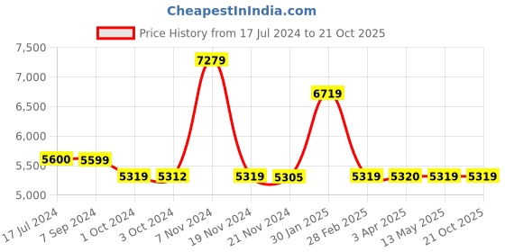tatacliq.com it luggage Eco Tough Grey Medium-24 inches Expandable Hardsided Trolley Bag with TSA Lock it luggage Price History Graph from 17 Jul 2024 to 21 Oct 2025