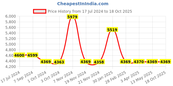 tatacliq.com it luggage Eco Tough Red Cabin 20 inches Expandable Hardsided Trolley Bag with TSA it luggage Price History Graph from 17 Jul 2024 to 18 Oct 2025