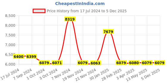 tatacliq.com it luggage Eco Tough Red Large 28 inches Expandable Hardsided Trolley Bag with TSA Lock it luggage Price History Graph from 17 Jul 2024 to 5 Dec 2025