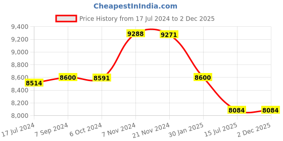 tatacliq.com it luggage Embellish Beige Large-28 inches Expandable Hardsided Trolley Bag with TSA Lock it luggage Price History Graph from 17 Jul 2024 to 2 Dec 2025