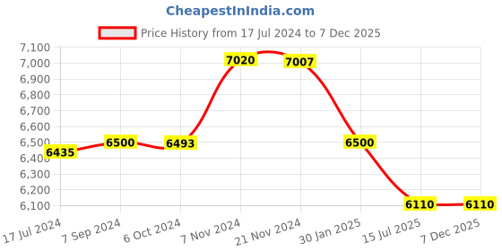 tatacliq.com it luggage Embellish Brown Cabin-20 inches Expandable Hardsided Trolley Bag with TSA Lock it luggage Price History Graph from 17 Jul 2024 to 7 Dec 2025