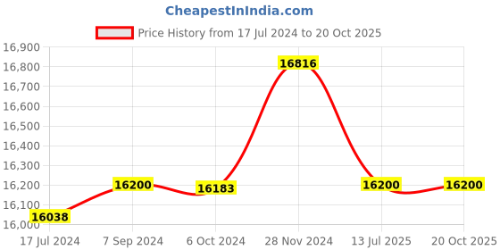 tatacliq.com it luggage Embellish Brown Combo-28 & 24 inches Expandable Hardsided Luggage Trolley with TSA Lock it luggage Price History Graph from 17 Jul 2024 to 20 Oct 2025