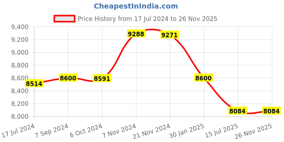 tatacliq.com it luggage Embellish Brown Large-28 inches Expandable Hardsided Trolley Bag with TSA Lock it luggage Price History Graph from 17 Jul 2024 to 26 Nov 2025