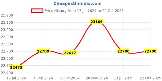 tatacliq.com it luggage Embellish Brown Set of 3-28 24 20 inches Expandable Hardsided Luggage Trolley with TSA it luggage Price History Graph from 17 Jul 2024 to 22 Oct 2025