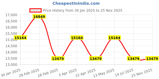 tatacliq.com It luggage Evening Primrose 8 Wheels Large Hard Cabin Trolley Bag Set of 2 it luggage Price History Graph from 30 Jan 2025 to 24 Nov 2025