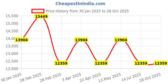 tatacliq.com It luggage Evening Primrose 8 Wheels Large Hard Cabin Trolley Bag Set of 2 it luggage Price History Graph from 30 Jan 2025 to 28 Oct 2025