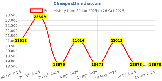 tatacliq.com It luggage Evening Primrose 8 Wheels Large Hard Cabin Trolley Bag Set of 3 it luggage Price History Graph from 30 Jan 2025 to 26 Oct 2025