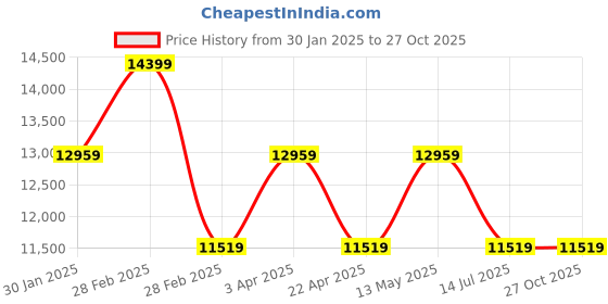 tatacliq.com It luggage Evening Primrose 8 Wheels Medium Hard Cabin Trolley Bag Set of 2 it luggage Price History Graph from 30 Jan 2025 to 27 Oct 2025