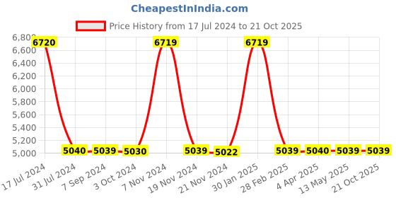 tatacliq.com it luggage Fashionista Glossy Grey Large -28 inches Expandable Hardsided Trolley Bag with TSA Lock it luggage Price History Graph from 17 Jul 2024 to 20 Oct 2025
