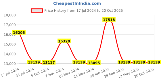 tatacliq.com it luggage Fashionista Glossy Grey Set of 3-28 24 20 inches Expandable Hardsided Trolley with TSA it luggage Price History Graph from 17 Jul 2024 to 20 Oct 2025