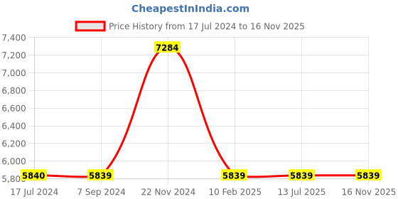 tatacliq.com it luggage Fashionista Glossy Rose Gold Medium-24 inches Expandable Hardsided Trolley Bag with TSA it luggage Price History Graph from 17 Jul 2024 to 16 Nov 2025