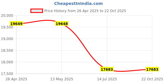 tatacliq.com It luggage Forest Green 8 Wheels Large Hard Cabin Trolley Bag Set of 3 it luggage Price History Graph from 26 Apr 2025 to 22 Oct 2025