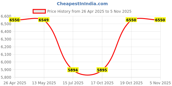 tatacliq.com It luggage Forest Green 8 Wheels Medium Hard Cabin Trolley Bag it luggage Price History Graph from 26 Apr 2025 to 4 Nov 2025