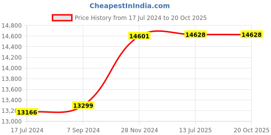 tatacliq.com it luggage Glitzy Black Combo-24 & 20 inches Expandable Hardsided Luggage Trolley with TSA Lock it luggage Price History Graph from 17 Jul 2024 to 19 Oct 2025