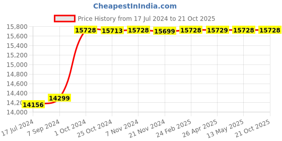 tatacliq.com it luggage Glitzy Black Combo-28 & 20 inches Expandable Hardsided Luggage Trolley with TSA Lock it luggage Price History Graph from 17 Jul 2024 to 20 Oct 2025
