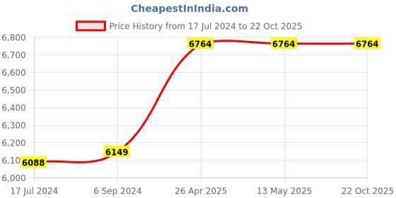 tatacliq.com it luggage Glitzy Rose Gold Cabin-20 inches Expandable Hardsided Trolley Bag with TSA Lock it luggage Price History Graph from 17 Jul 2024 to 21 Oct 2025
