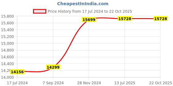 tatacliq.com it luggage Glitzy Rose Gold Combo-28 & 20 inches Expandable Hardsided Luggage Trolley with TSA Lock it luggage Price History Graph from 17 Jul 2024 to 22 Oct 2025