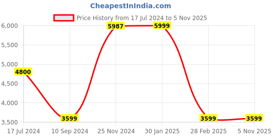 tatacliq.com it luggage Ice Cap Grey Cabin-20 inches Expandable Hardsided Trolley Bag with TSA Lock it luggage Price History Graph from 17 Jul 2024 to 4 Nov 2025