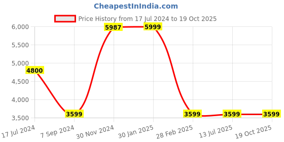 tatacliq.com it luggage Ice Cap Pink Cabin -20 inches Expandable Hardsided Trolley Bag with TSA Lock it luggage Price History Graph from 17 Jul 2024 to 17 Oct 2025