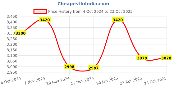 tatacliq.com it luggage Incision Black Cabin -20 inches Expandable Hardsided Trolley Bag with TSA Lock it luggage Price History Graph from 4 Oct 2024 to 23 Oct 2025