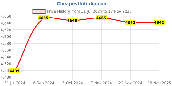 tatacliq.com it luggage Influential Black Cabin -20 inches Expandable Hardsided Trolley Bag with TSA Lock it luggage Price History Graph from 31 Jul 2024 to 18 Nov 2025