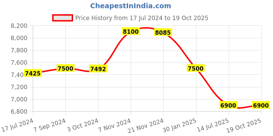 tatacliq.com it luggage Momentous Black Medium-24 inches Expandable Hardsided Trolley Bag with TSA Lock it luggage Price History Graph from 17 Jul 2024 to 17 Oct 2025